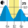 Natalia Point tide chart for Sunday, January 25, 2026