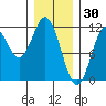 Natalia Point tide chart for Friday, January 30, 2026