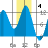 Natalia Point tide chart for Sunday, January 4, 2026