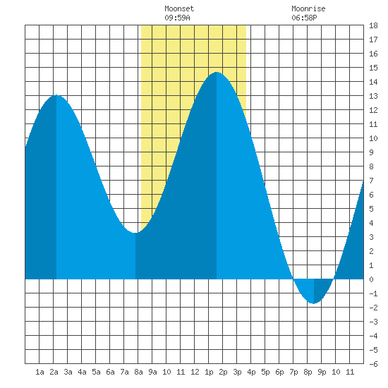 Natalia Point tide chart for Monday, January 5, 2026