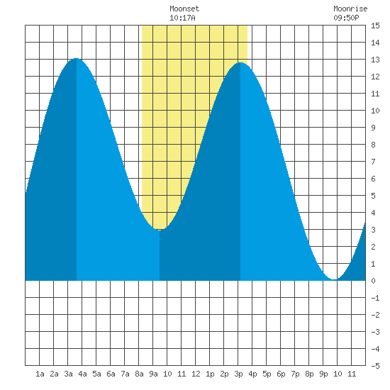 Natalia Point tide chart for Wednesday, January 7, 2026