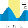 Natalia Point tide chart for Wednesday, February 11, 2026