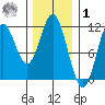 Natalia Point tide chart for Sunday, February 1, 2026