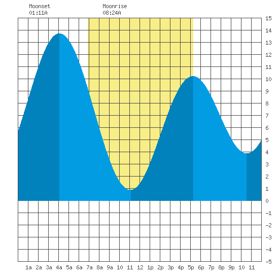 Natalia Point tide chart for Monday, February 23, 2026