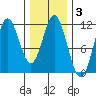 Natalia Point tide chart for Tuesday, February 3, 2026