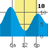 Natalia Point tide chart for Tuesday, March 10, 2026