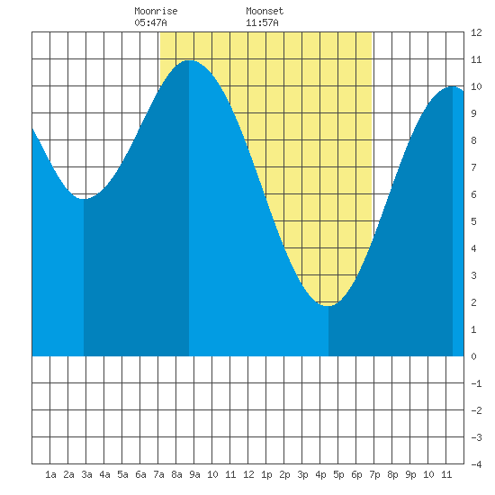 Natalia Point tide chart for Friday, March 13, 2026