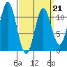 Natalia Point tide chart for Saturday, March 21, 2026