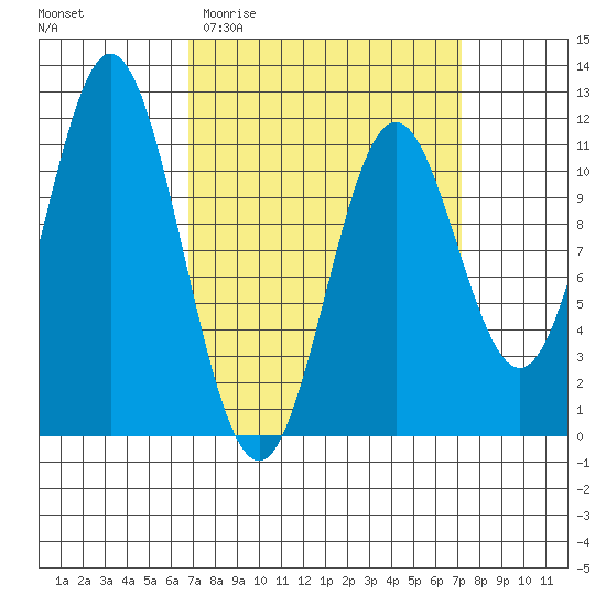Natalia Point tide chart for Sunday, March 22, 2026