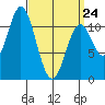 Natalia Point tide chart for Tuesday, March 24, 2026