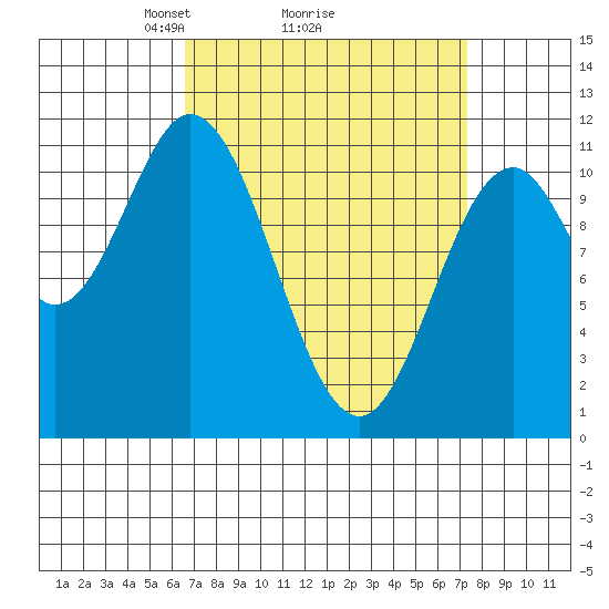 Natalia Point tide chart for Thursday, March 26, 2026