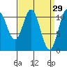 Natalia Point tide chart for Sunday, March 29, 2026