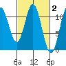 Natalia Point tide chart for Monday, March 2, 2026