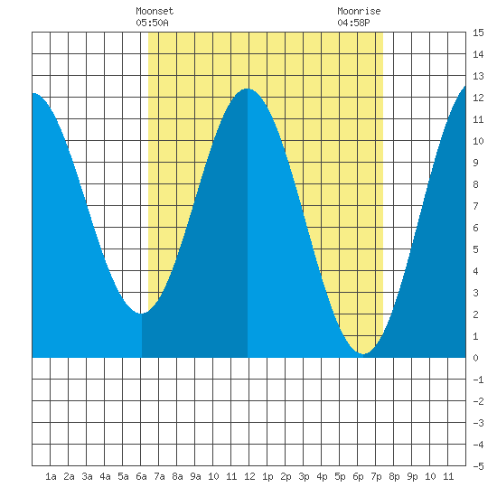 Natalia Point tide chart for Monday, March 30, 2026