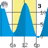 Natalia Point tide chart for Tuesday, March 3, 2026