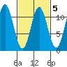 Natalia Point tide chart for Thursday, March 5, 2026