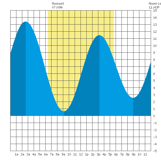 Natalia Point tide chart for Saturday, March 7, 2026