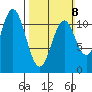 Natalia Point tide chart for Sunday, March 8, 2026