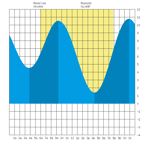 Natalia Point tide chart for Sunday, April 12, 2026
