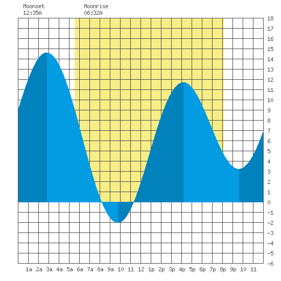 Natalia Point tide chart for Monday, April 20, 2026