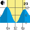 Natalia Point tide chart for Thursday, April 23, 2026