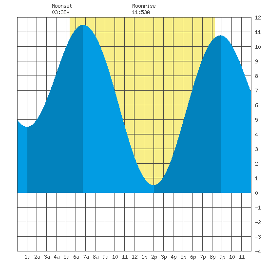 Natalia Point tide chart for Friday, April 24, 2026