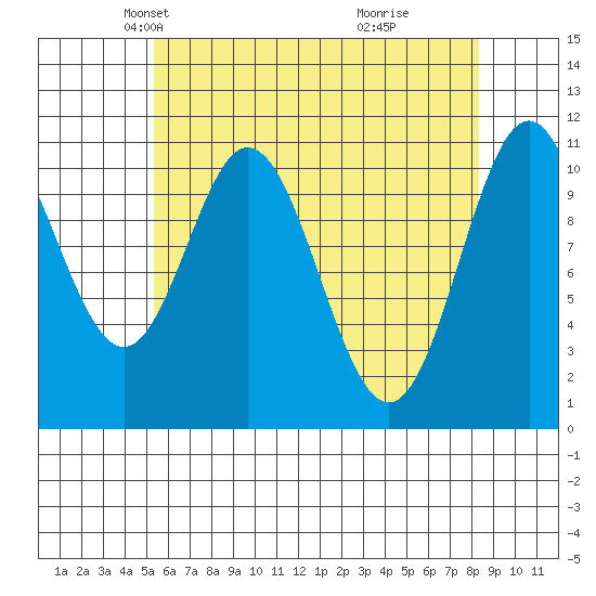 Natalia Point tide chart for Sunday, April 26, 2026