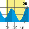 Natalia Point tide chart for Sunday, April 26, 2026