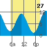 Natalia Point tide chart for Monday, April 27, 2026