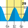 Natalia Point tide chart for Wednesday, April 29, 2026