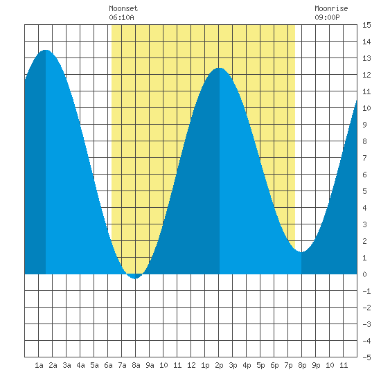 Natalia Point tide chart for Thursday, April 2, 2026