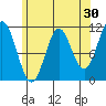 Natalia Point tide chart for Thursday, April 30, 2026