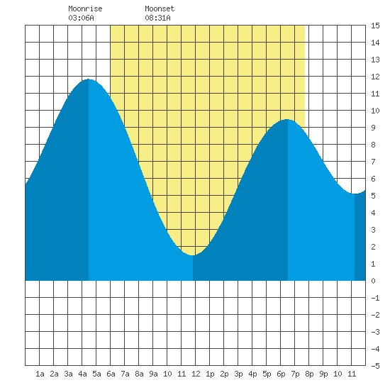 Natalia Point tide chart for Wednesday, April 8, 2026