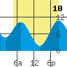 Natalia Point tide chart for Sunday, May 10, 2026