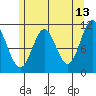Natalia Point tide chart for Wednesday, May 13, 2026