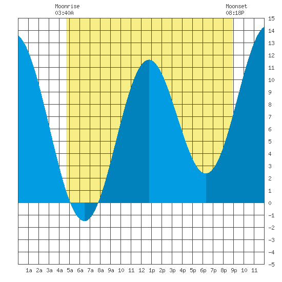 Natalia Point tide chart for Friday, May 15, 2026