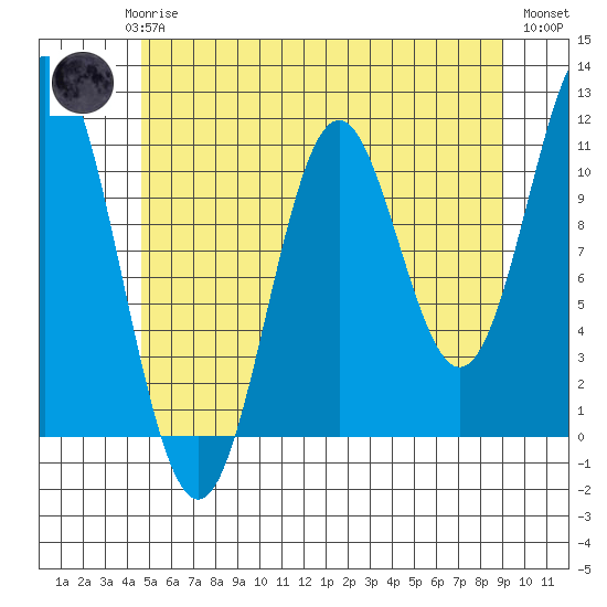 Natalia Point tide chart for Saturday, May 16, 2026