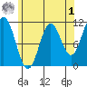 Natalia Point tide chart for Friday, May 1, 2026