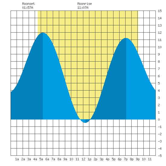 Natalia Point tide chart for Friday, May 22, 2026