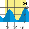 Natalia Point tide chart for Sunday, May 24, 2026