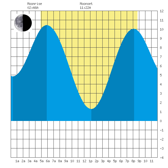 Natalia Point tide chart for Saturday, May 9, 2026