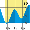 Natalia Point tide chart for Friday, June 12, 2026