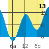 Natalia Point tide chart for Saturday, June 13, 2026