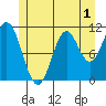 Natalia Point tide chart for Monday, June 1, 2026