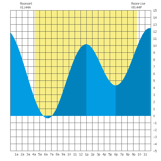 Natalia Point tide chart for Saturday, June 27, 2026