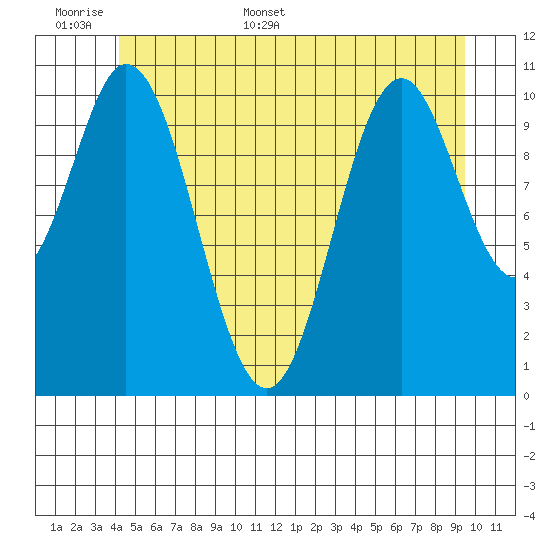 Natalia Point tide chart for Saturday, June 6, 2026