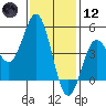 National City tide chart for Tuesday, January 12, 2021