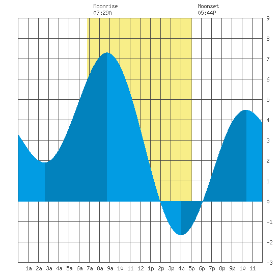 National City tide chart for Wednesday, January 13, 2021