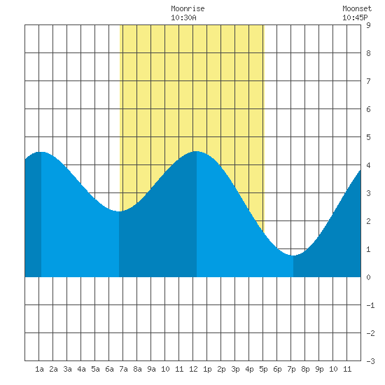 National City tide chart for Monday, January 18, 2021