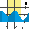 National City tide chart for Monday, January 18, 2021